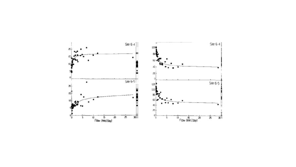 Concentration-discharge relationships for inorganic Al (left) and dissolved silica (right) in umol/L for two locations along the stream draining W6 (from Lawrence and Driscoll 1990).