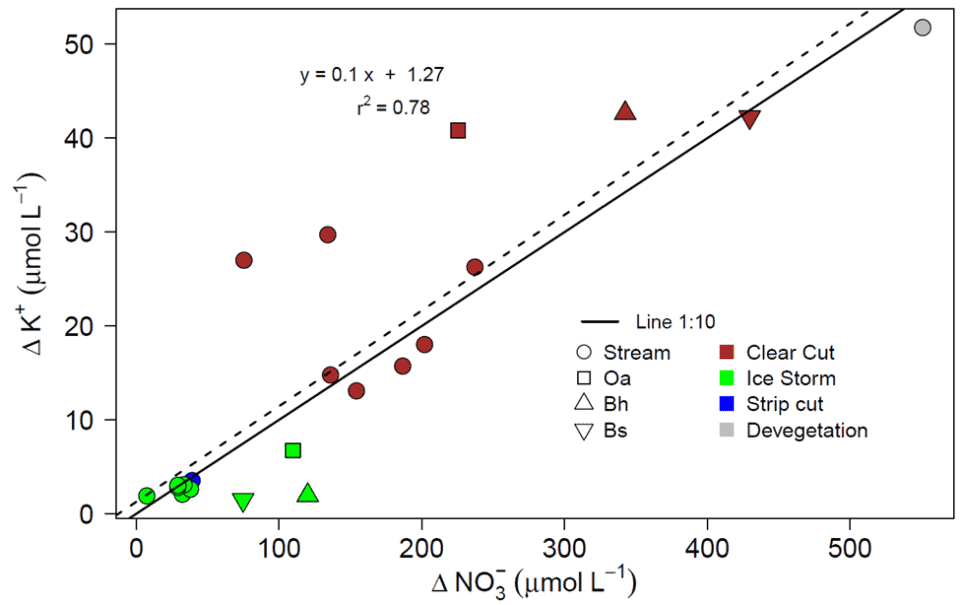 Overall response of the change in potassium relative to nitrate in solutions following disturbances of different watersheds at the Hubbard Brook Experimental Forest.