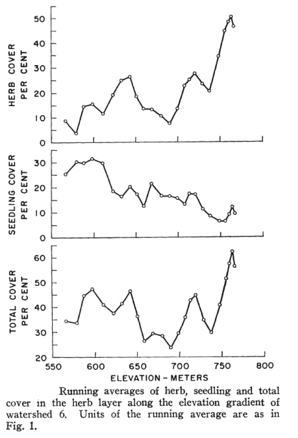 Figure 4. (Orginally, Fig. 2) from Siccama et al. (1970).