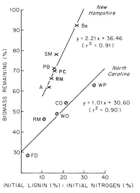 Figure 2. Correlations between first-year leaf litter decomposition and litter lignin-to-nitrogen ratio for several tree species at two hardwood forest sites (Melillo et al., 1982).