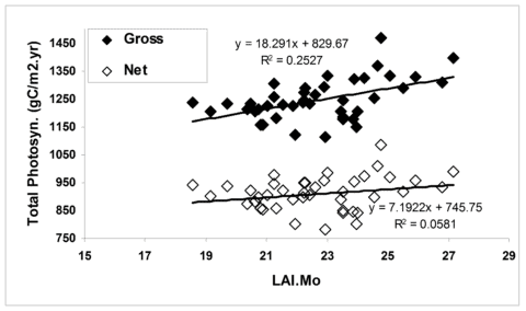 Figure 4. The effect of growing season length on simulated primary productivity using the model PnET-II (Aber et al. 1995) parameterized for a northern hardwood forest at the HBEF. Leaf area duration (LAIMo) represents the product of daily estimated forest LAI and monthly time intervals for each year. (Fahey et al., 2005).