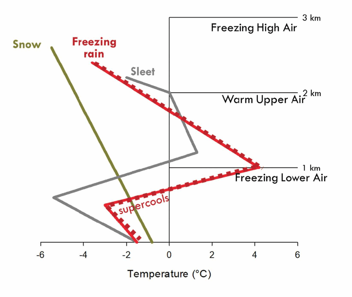 Figure showing atmospheric conditions needed to produce ice storms. From Rustad and Campbell, 2012.
